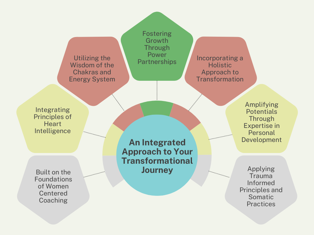 Integrated coaching approach graphic